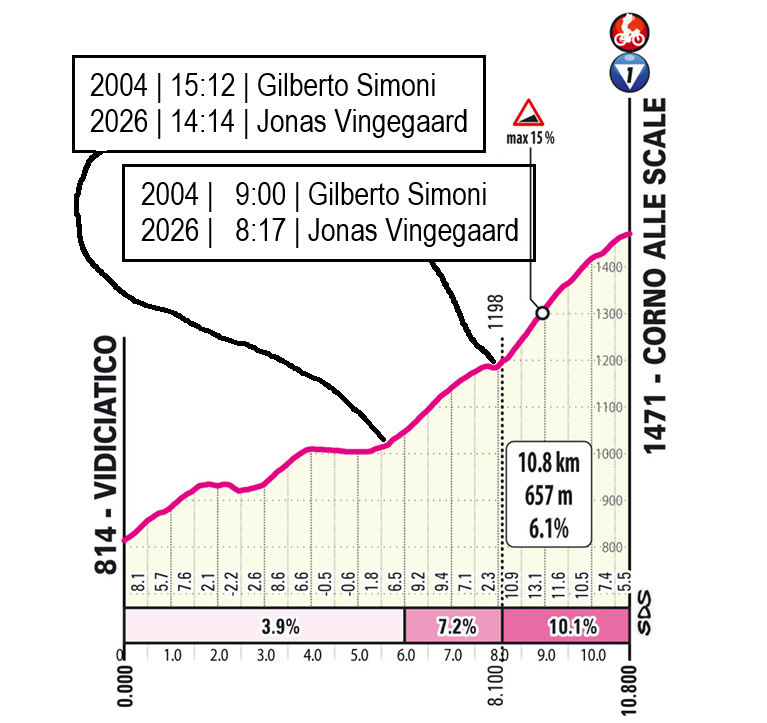 Tiempos de Simoni y Vingegaard en la ascensión al Corso alle