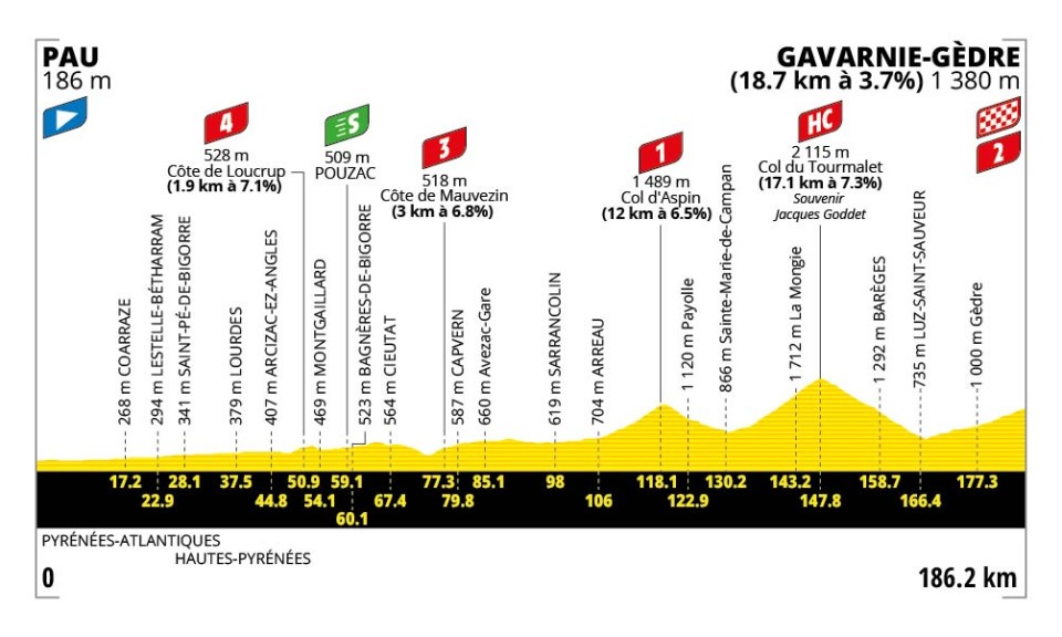6ª etapa del Tour de Francia 2026